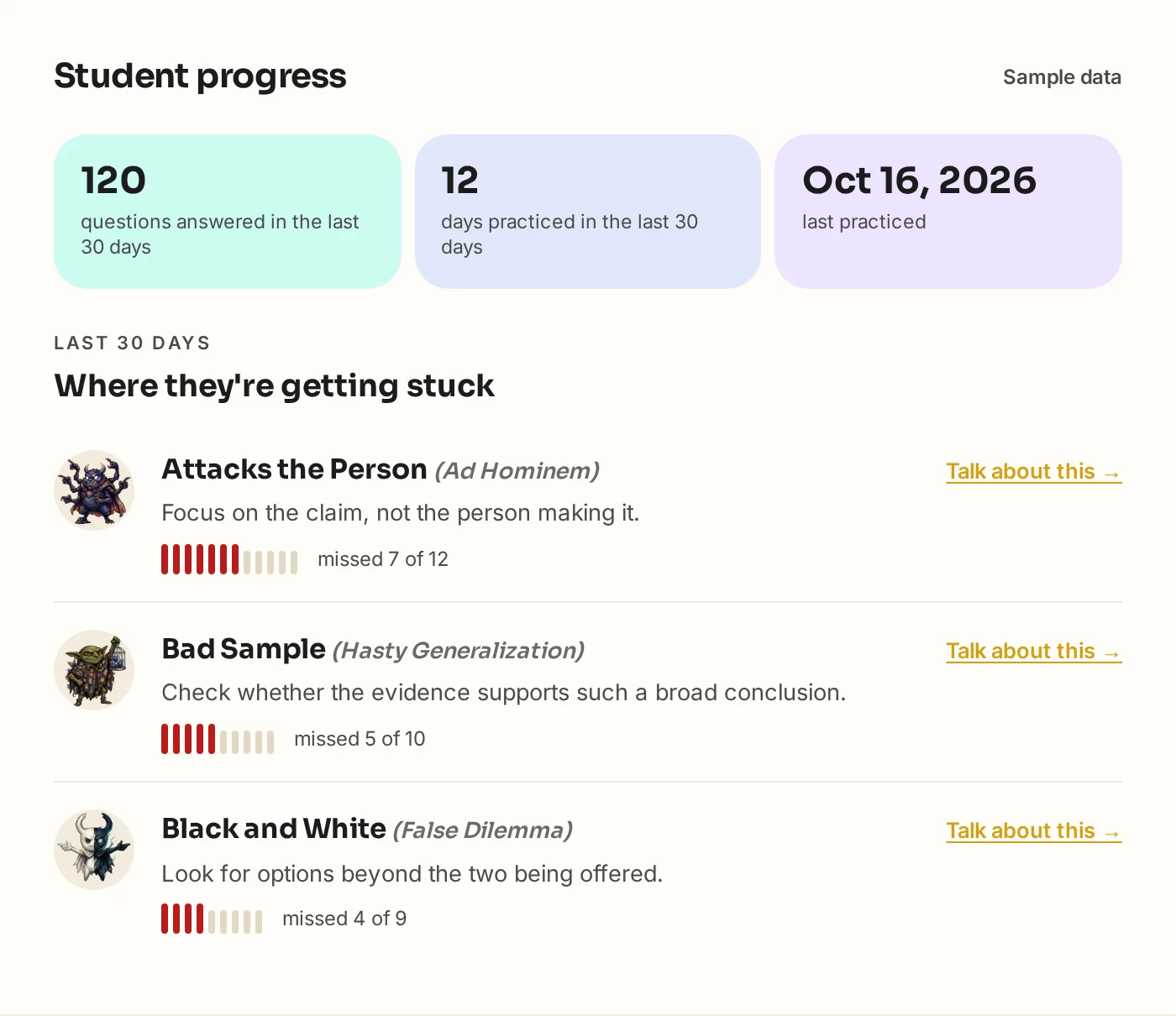 Sample parent progress view: 120 questions across 12 practice days, with missed-attempt counts for Ad Hominem, Bad Sample, and Black and White and links to their parent guides.